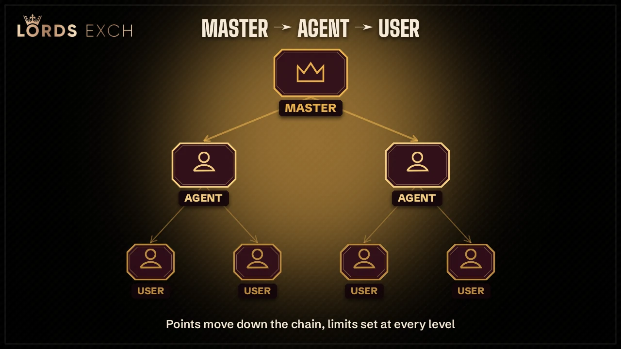 Lords Exchange points hierarchy board with master, agent and user coin balances