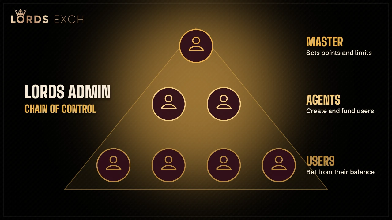 Agent managing user limits and coin balances inside the Lords Exchange admin