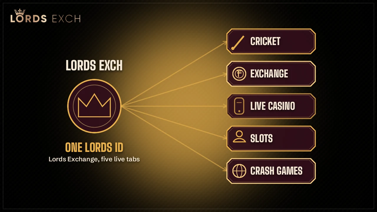 Player checking a live cricket market and casino balance on Lords Exchange