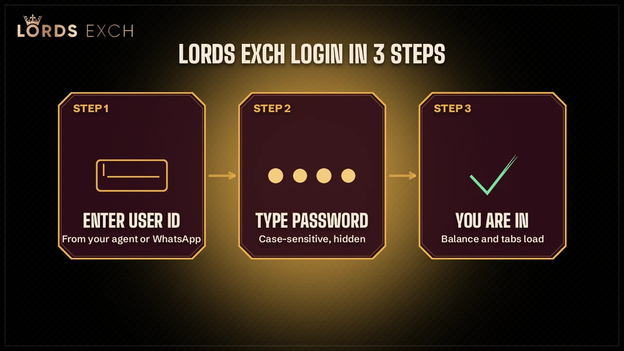 Step by step Lords Exchange login flow from button to account balance